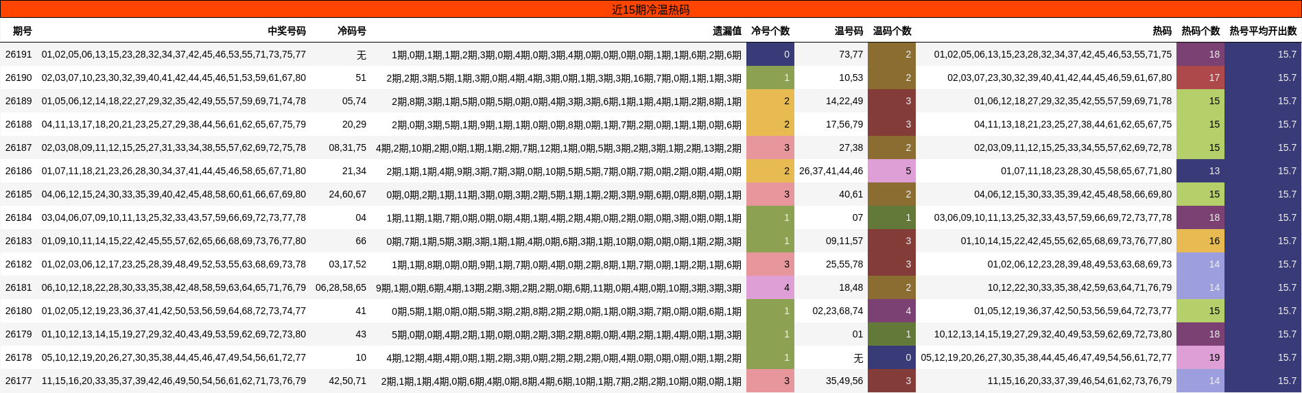 近15期冷温热码