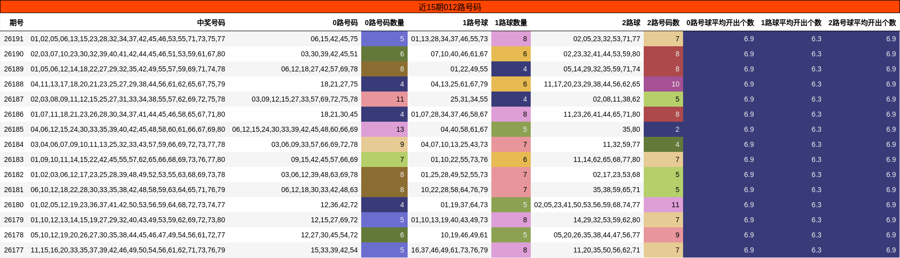 近15期012路号码