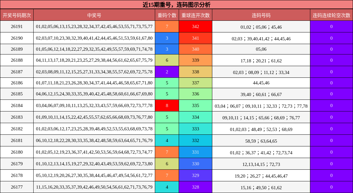 重号分析，连码分析