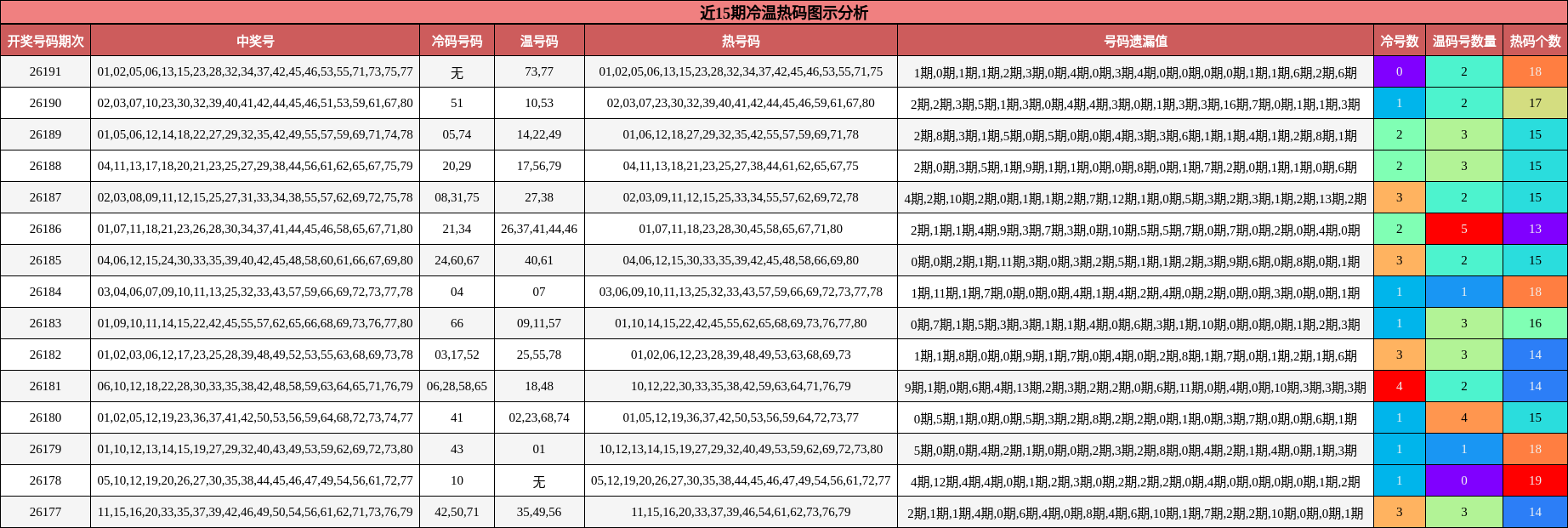 冷温热码分析