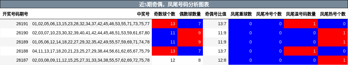 近5期奇偶,凤尾号码分析图表