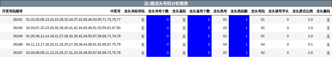 近5期龙头号码分析图表
