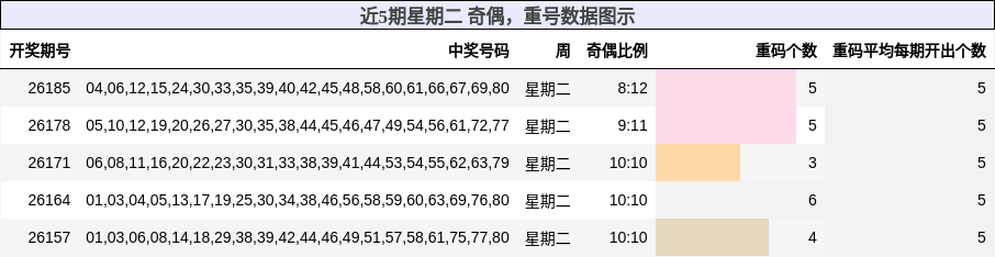 奇偶分析,重号分析