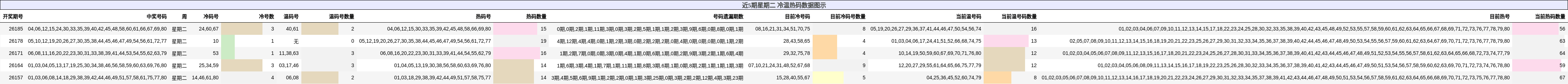 冷温热码分析