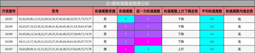 近5期和尾数据图表分析