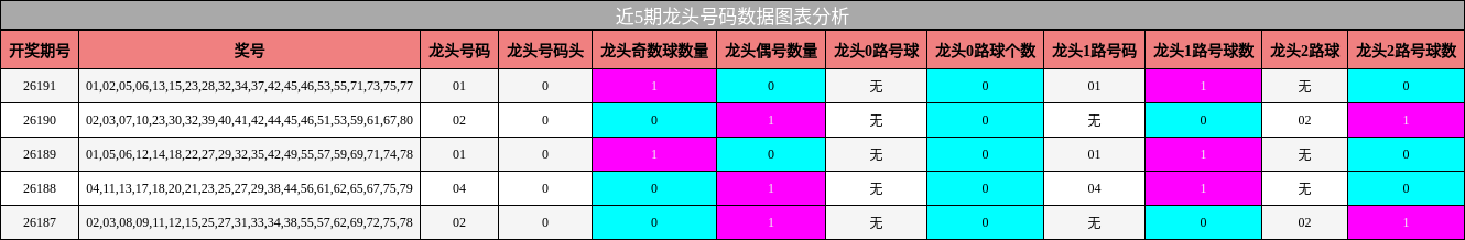 近5期龙头号码数据图表分析