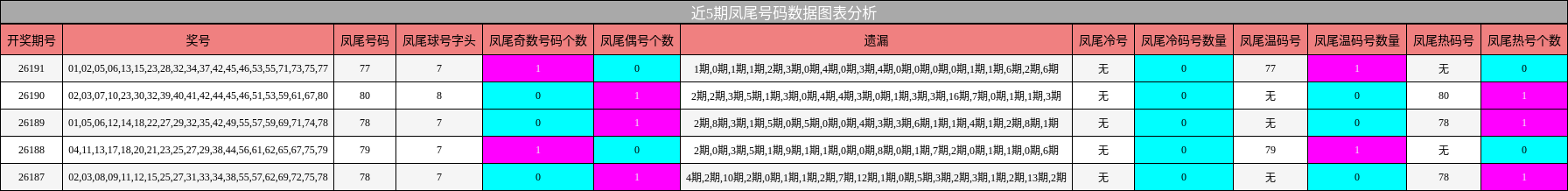 近5期凤尾号码数据图表分析
