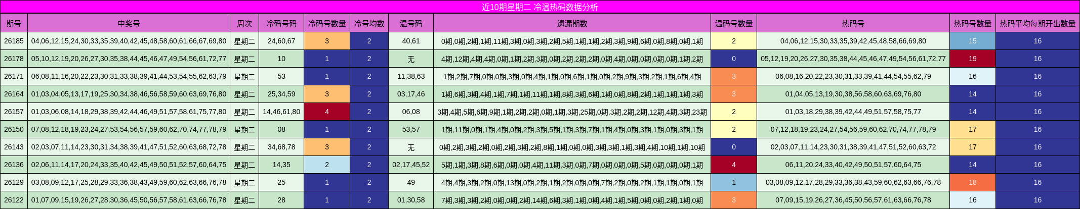 近10期星期二 冷温热码数据分析