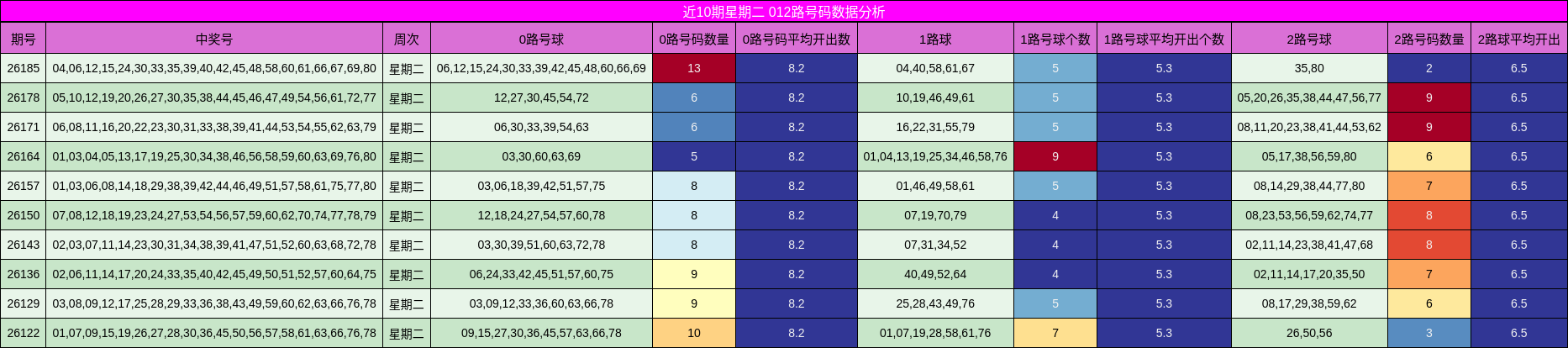 近10期星期二 012路号码数据分析