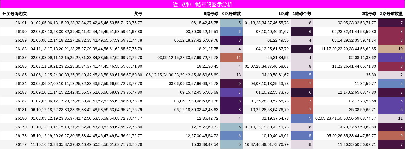 近15期012路号码图示分析