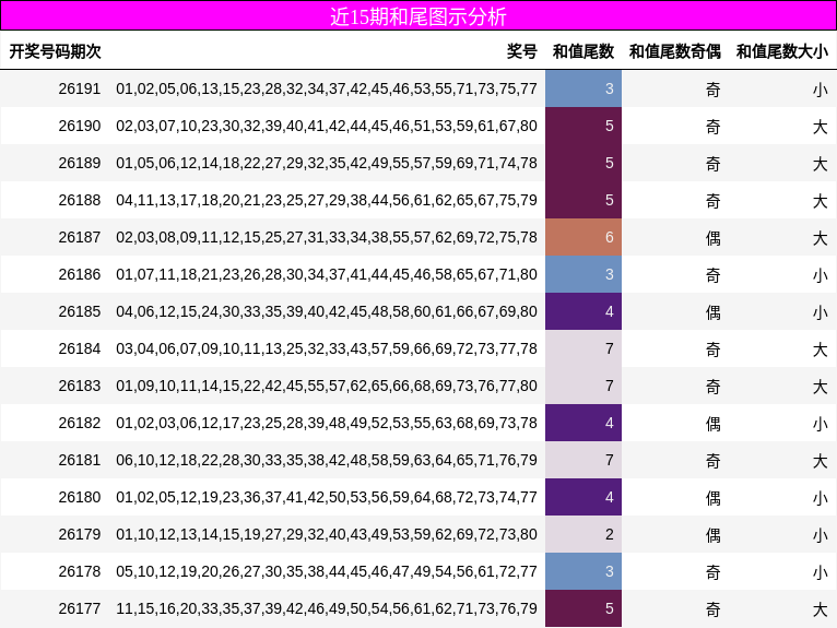 近15期和尾图示分析