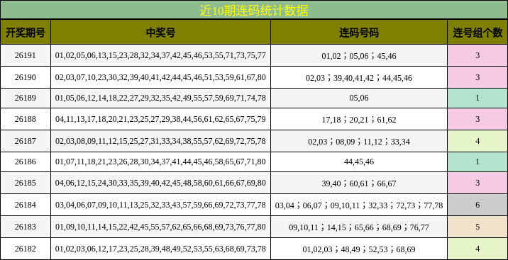 近10期连码统计数据