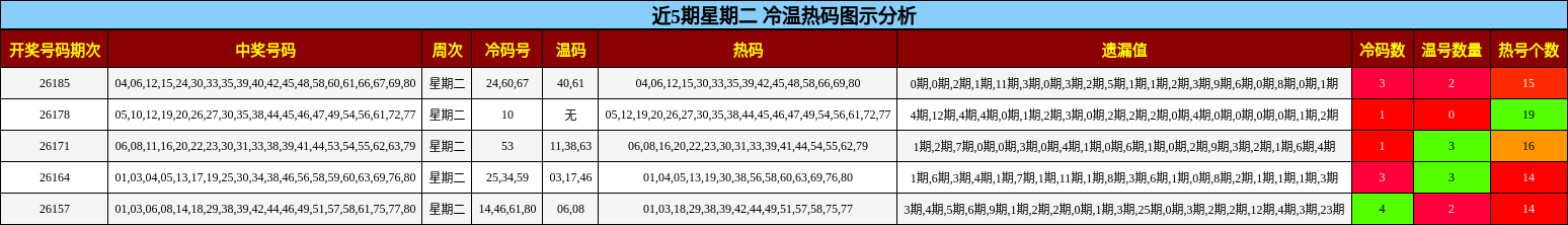 冷温热码分析