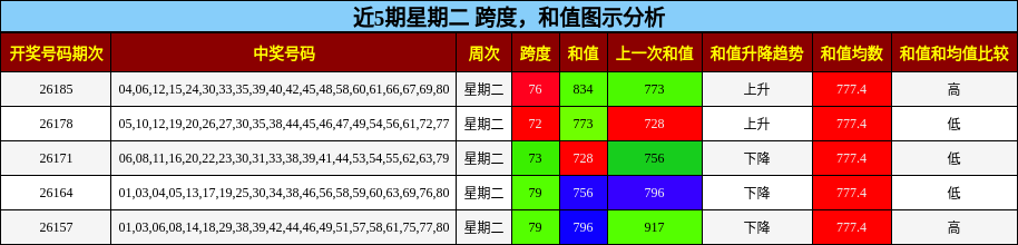 跨度分析,和值分析