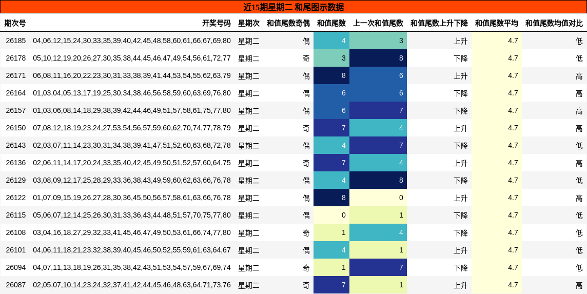 近15期星期二 和尾图示数据