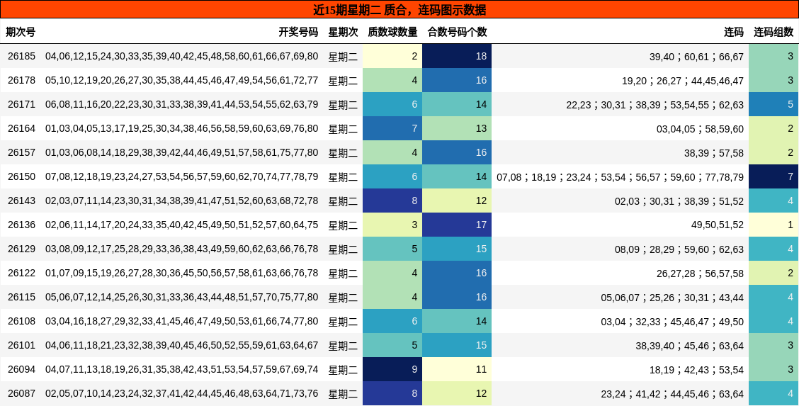 近15期星期二 质合,连码图示数据