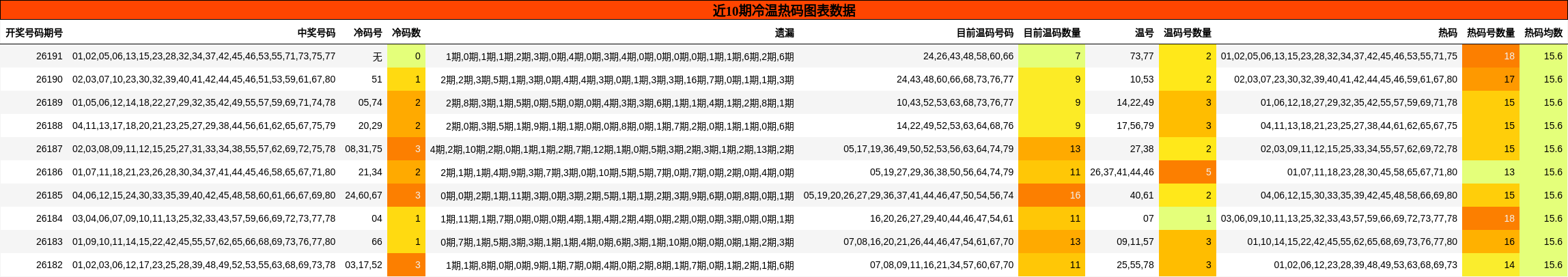 冷温热码分析