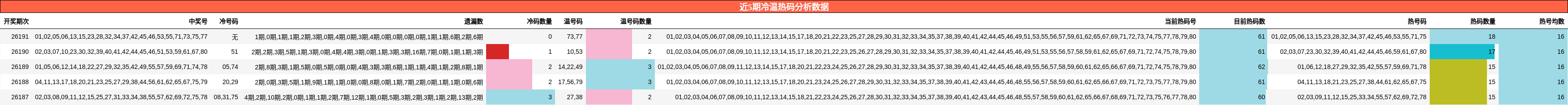 冷温热码分析