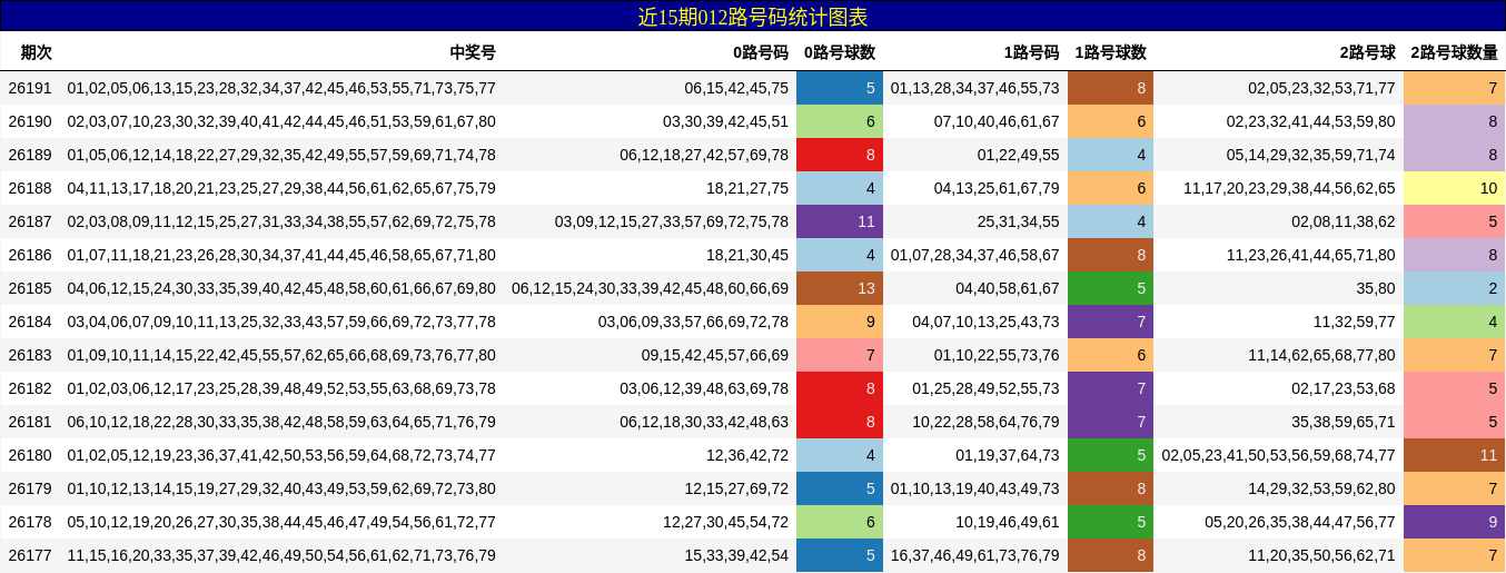 近15期012路号码分析