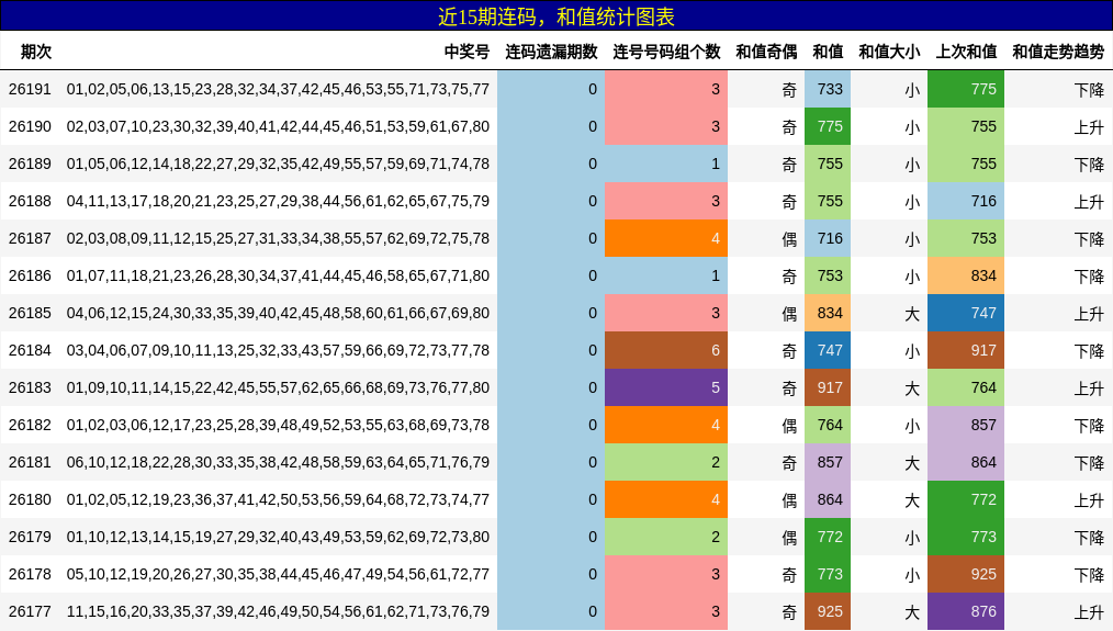 近15期连码,和值统计图表