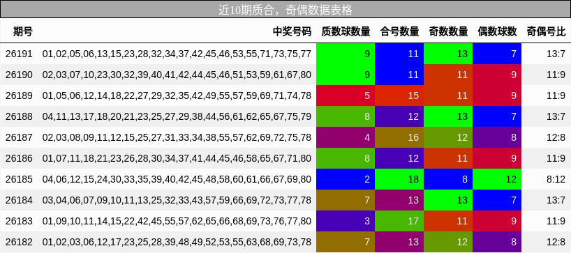 近10期奇偶、质合数据表格