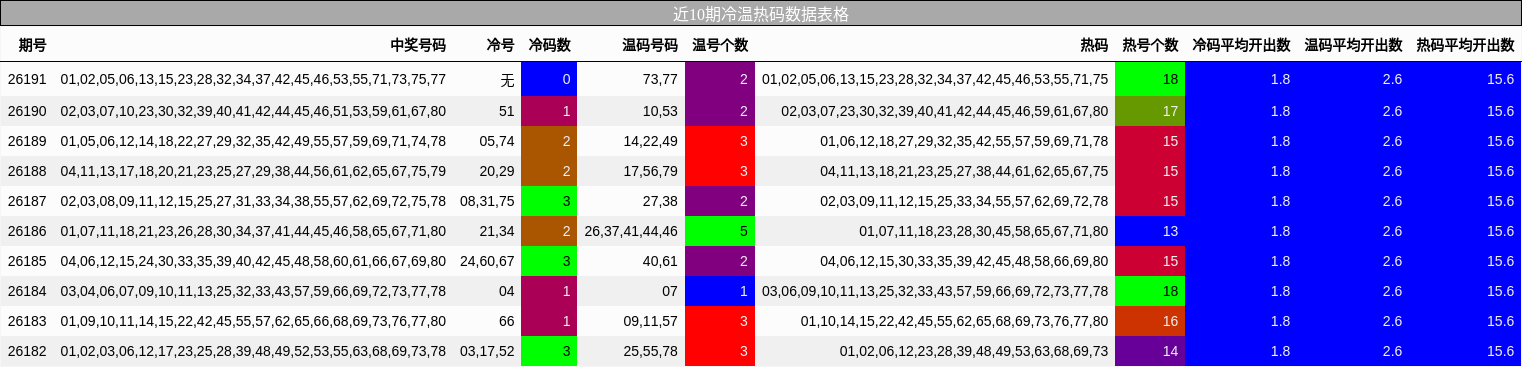 近10期冷温热码数据表格