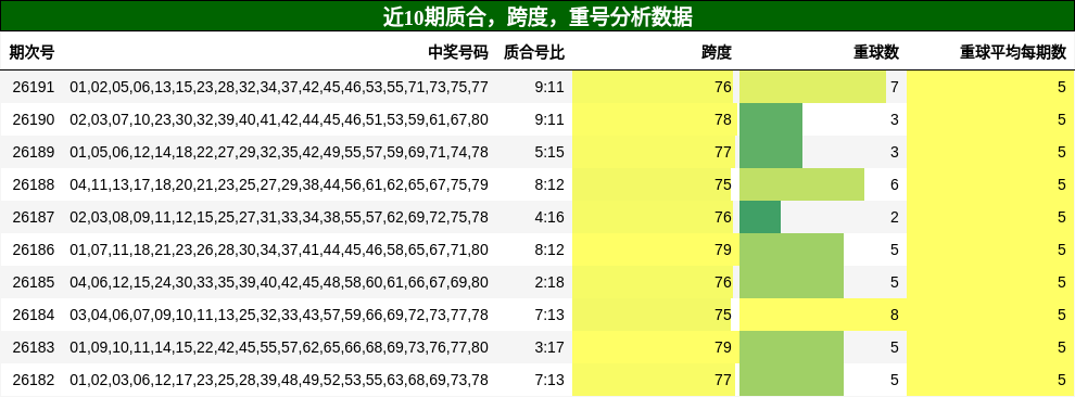 质合分析,跨度分析,重号分析