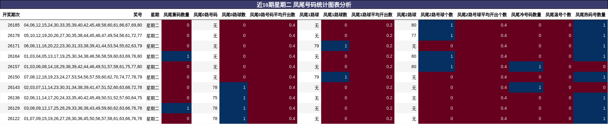 凤尾号码分析