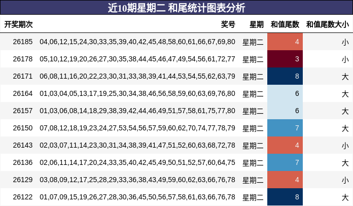 和尾分析