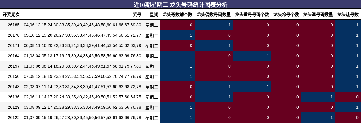 龙头号码分析