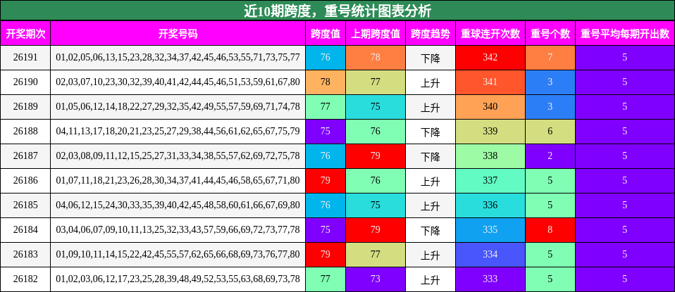 跨度分析,重号分析