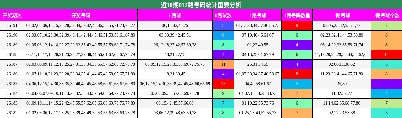 012路号码分析