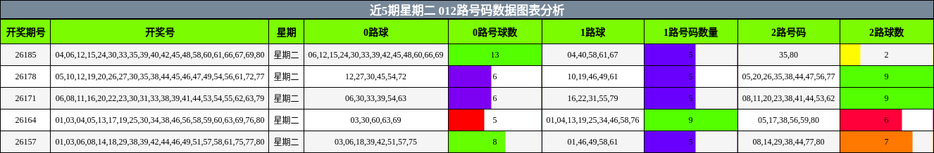 012路号码分析