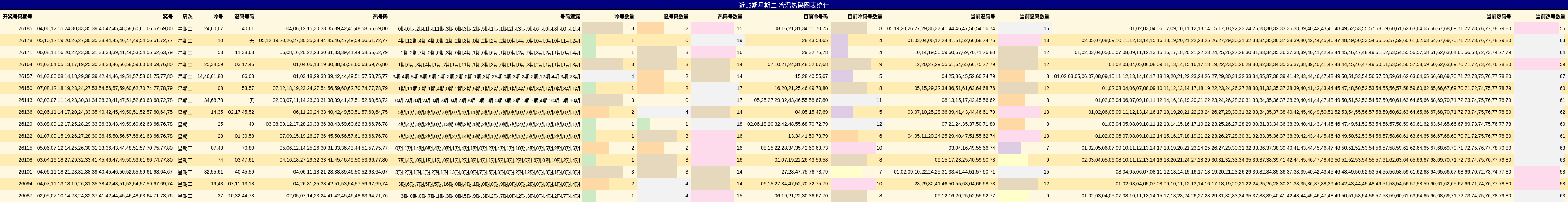 近15期星期二 冷温热码图表统计