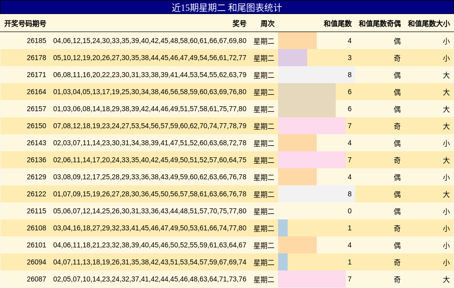 近15期星期二 和尾图表统计