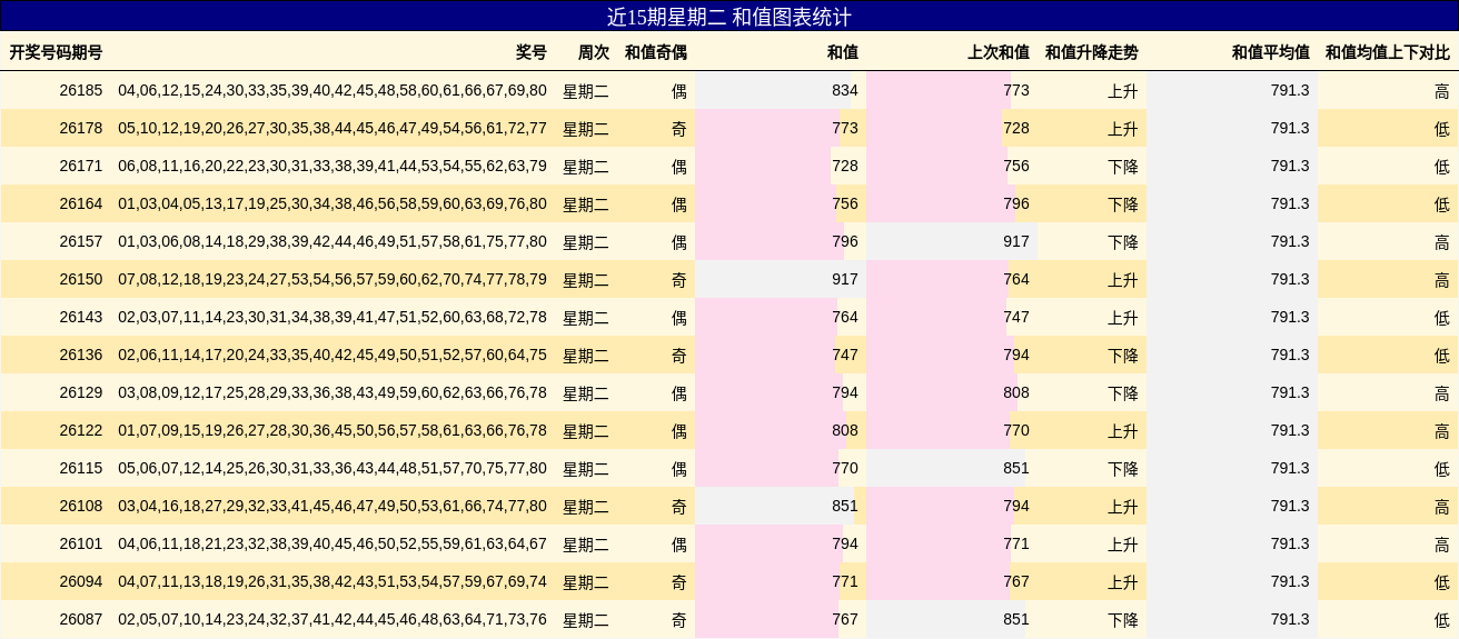 近15期星期二 和值图表统计
