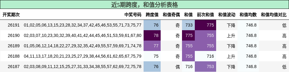 跨度分析,和值分析