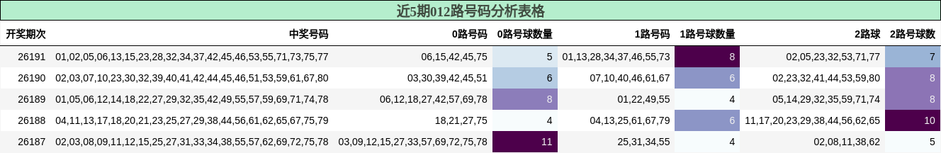 012路号码分析