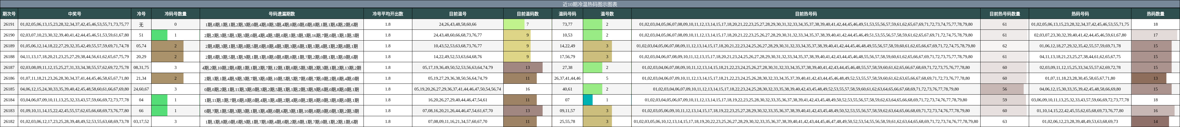近10期冷温热码图示图表