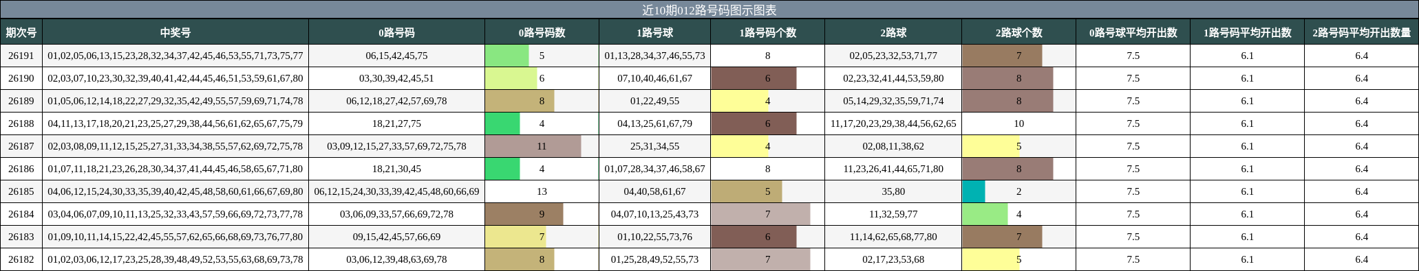 近10期012路号码图示图表