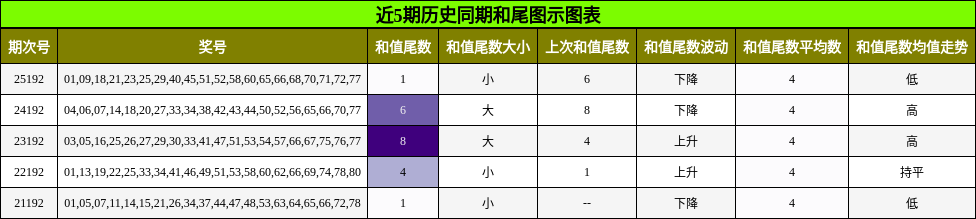 和尾分析