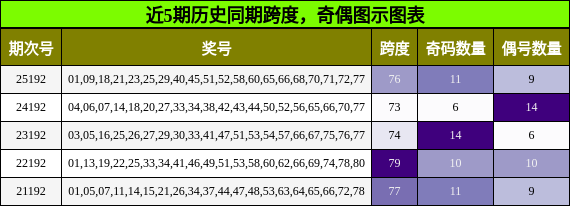 跨度分析，奇偶分析