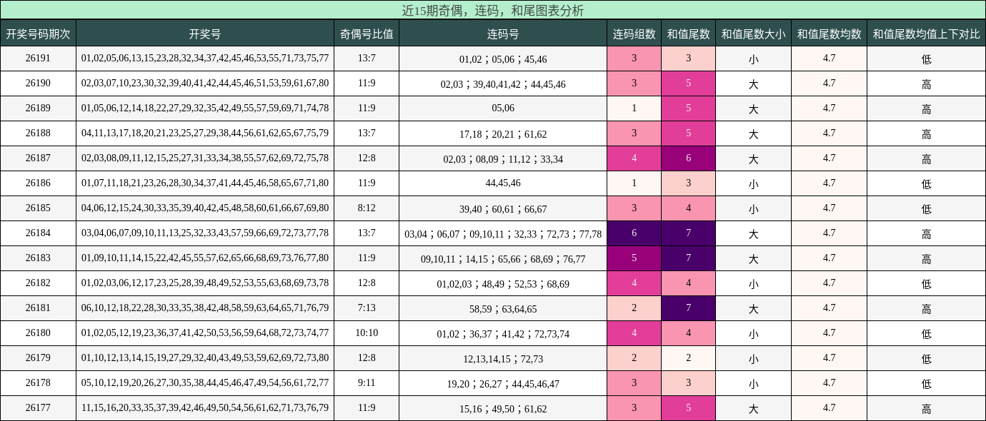 奇偶分析,连码分析,和尾分析