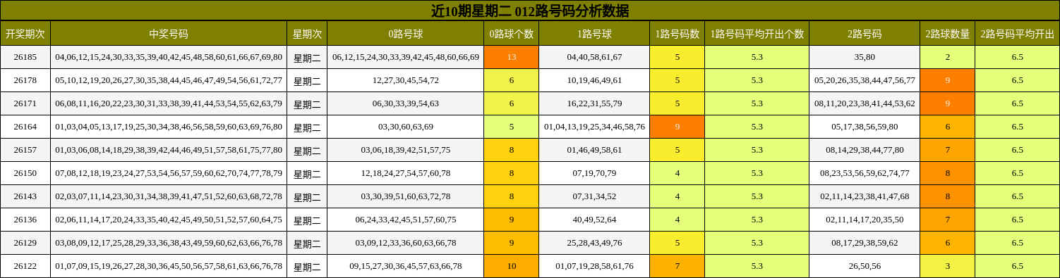012路号码分析