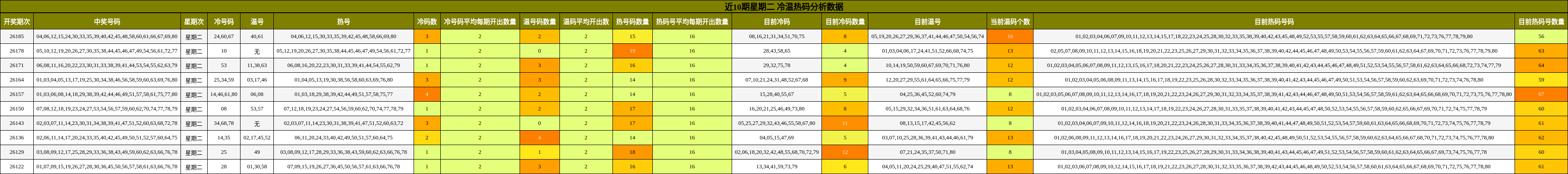 冷温热码分析