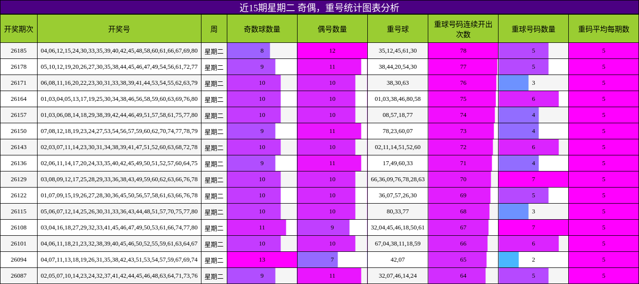近15期星期二 奇偶,重号统计图表分析