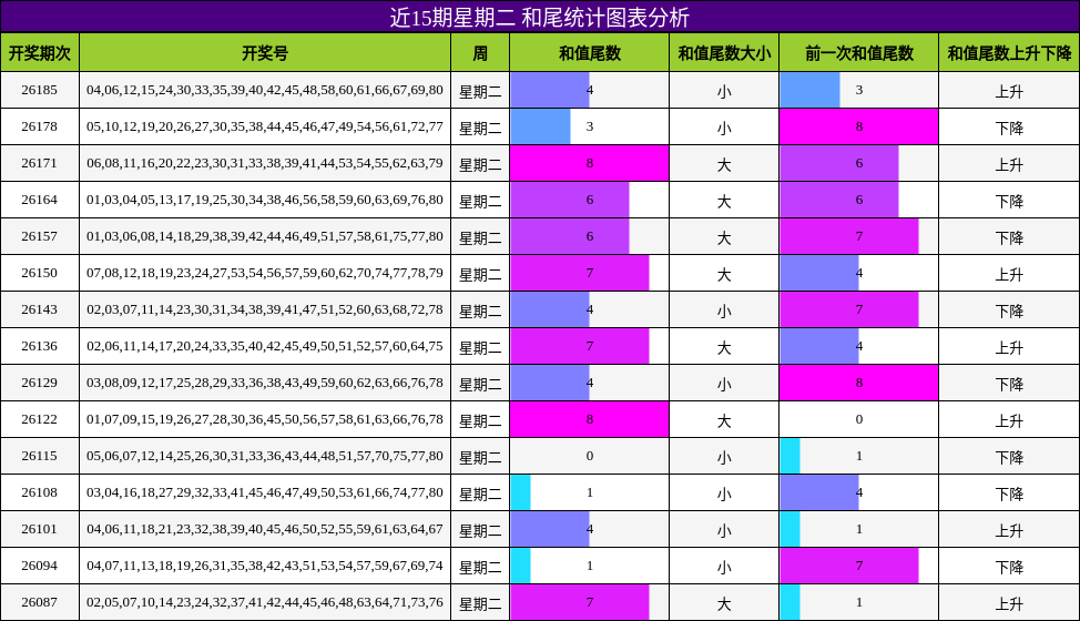 近15期星期二 和尾统计图表分析