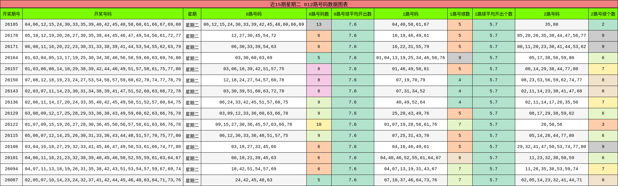 近15期星期二 012路号码数据图表
