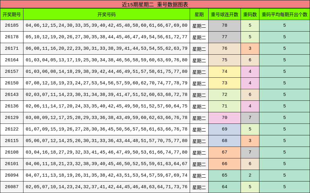 近15期星期二 重号数据图表