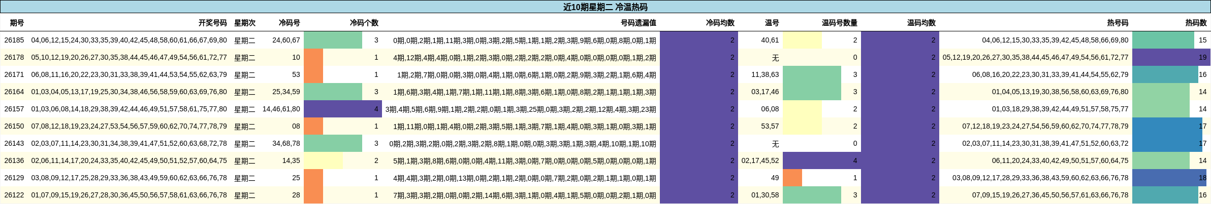 近10期星期二 冷温热码